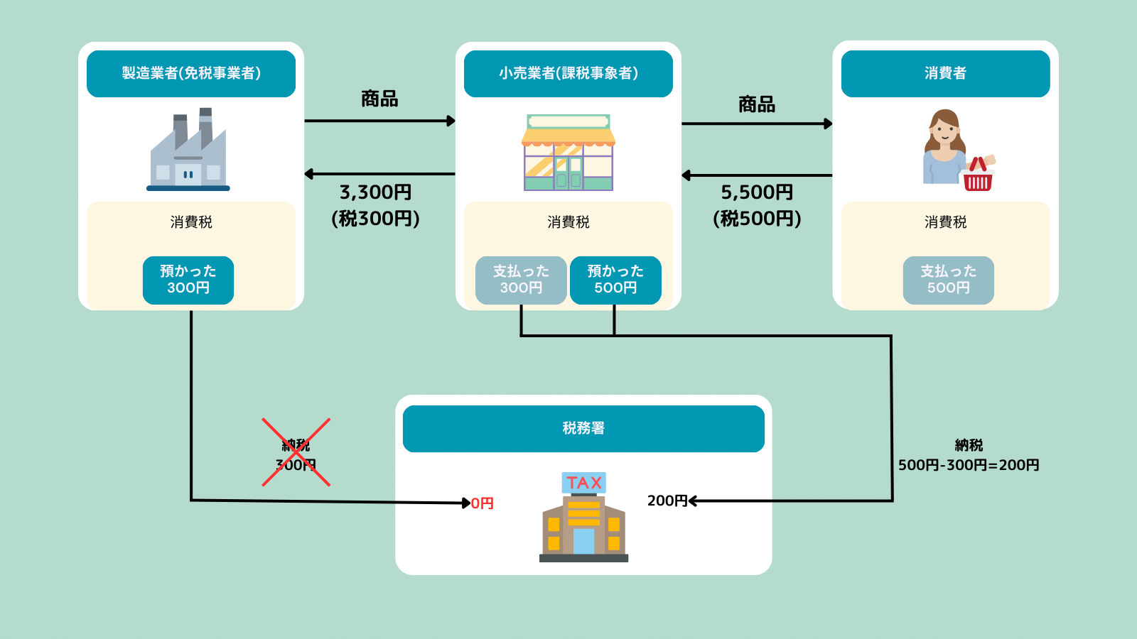 消費税の仕組みと仕入税額控除 インボイス基礎知識No.1 | ひこさか 
